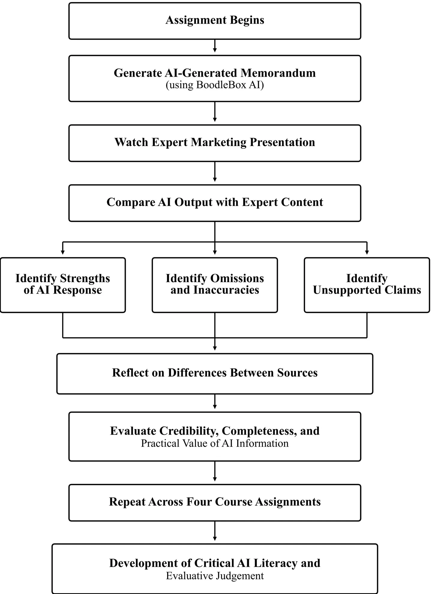 Structured AI-supported learning process