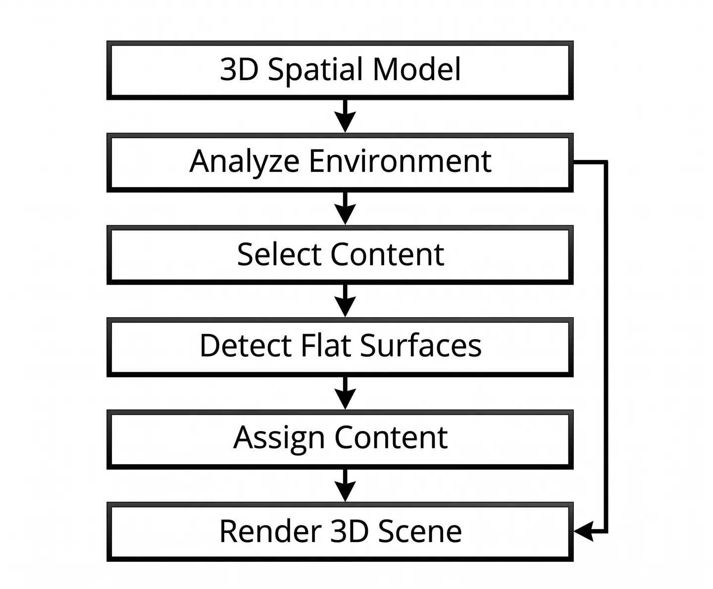 Algorithm: Place Digital Content in Modelled 3D Space