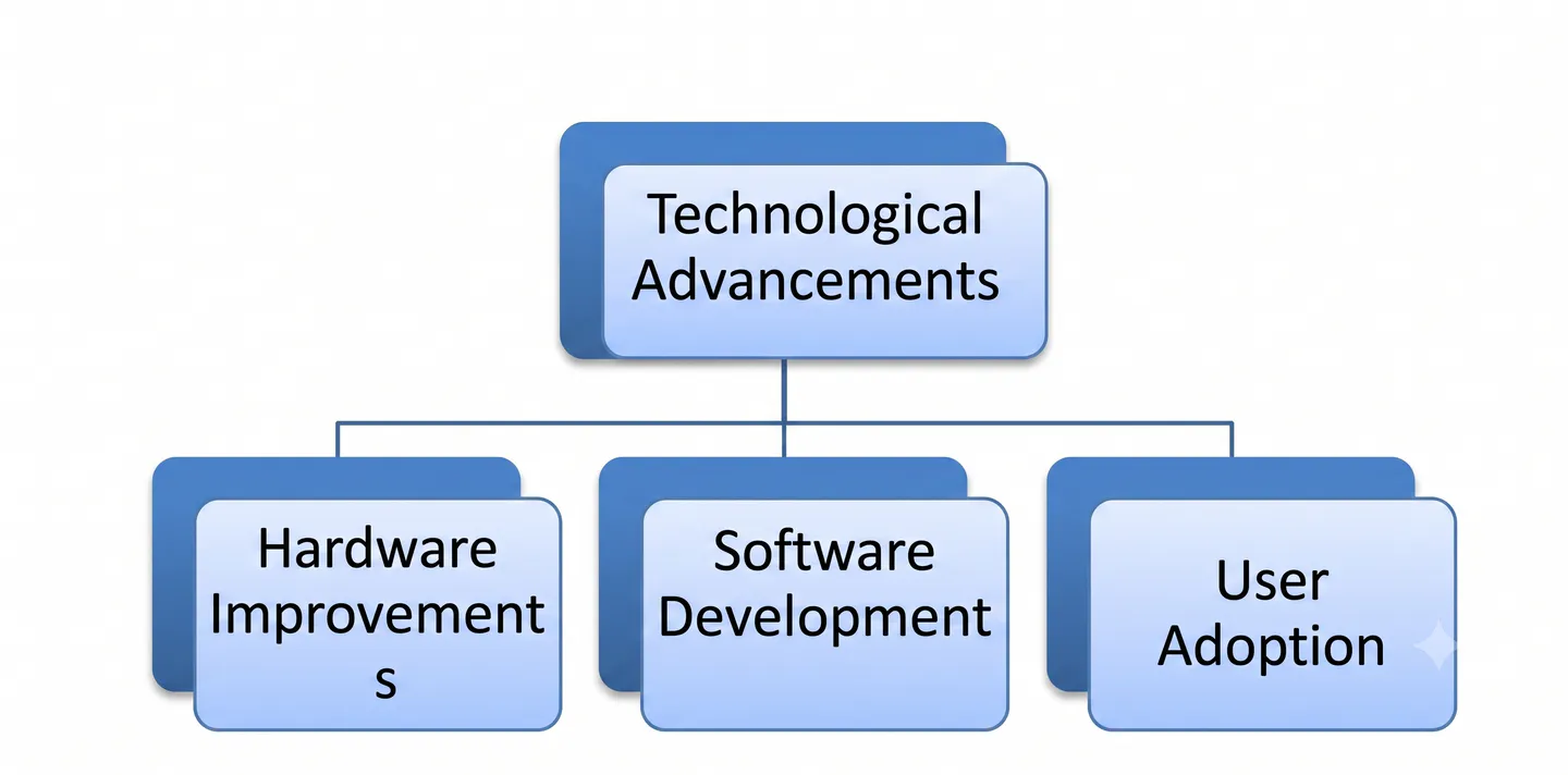 Technological advancements