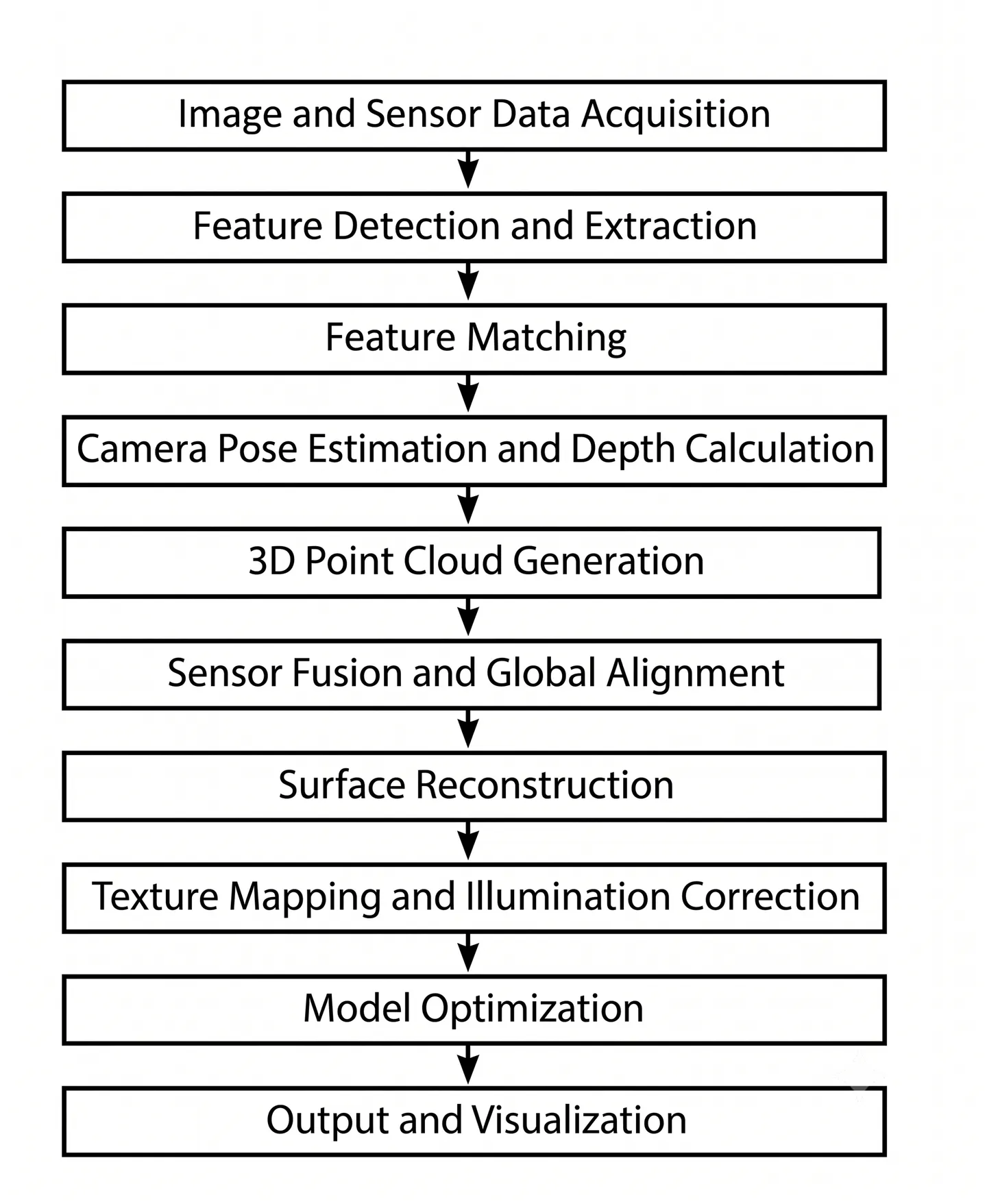 Algorithm: Creating a Model of the Surrounding Space