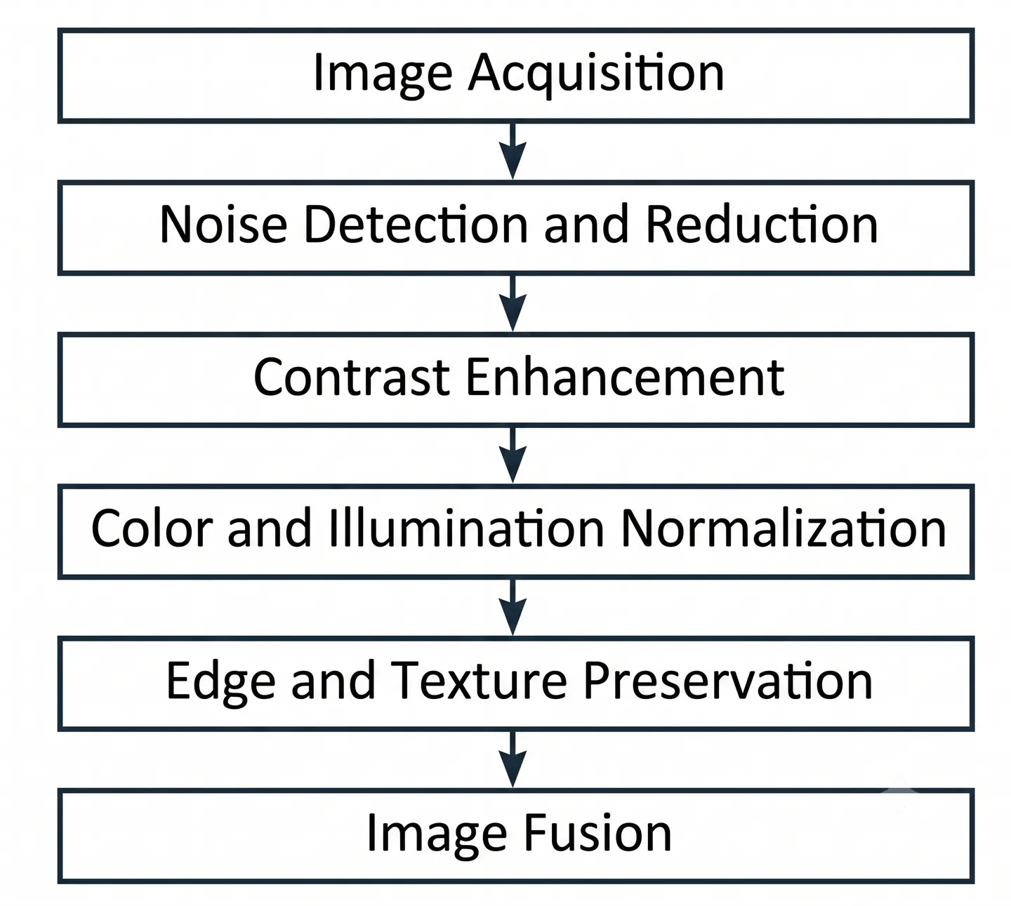 Algorithm: Processing Environmental Conditions