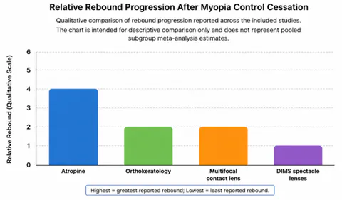 Figure 5. Summary of rebound progression reported across different myopia control interventions