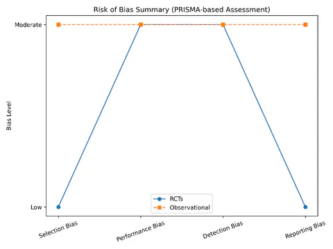 Figure 2. Risk of bias summary