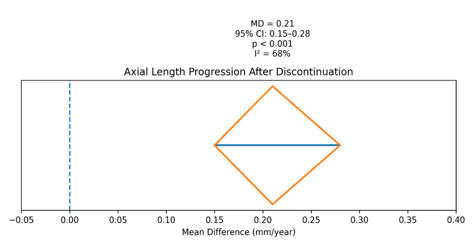 Figure 4. FOREST PLOT (AXIAL LENGTH)