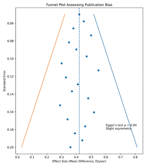 Figure 7. FUNNEL PLOT