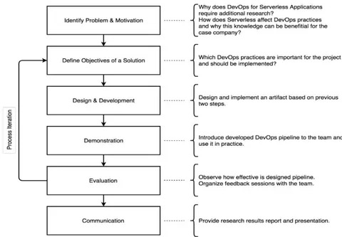 Fig. 2: DSRM Process Model