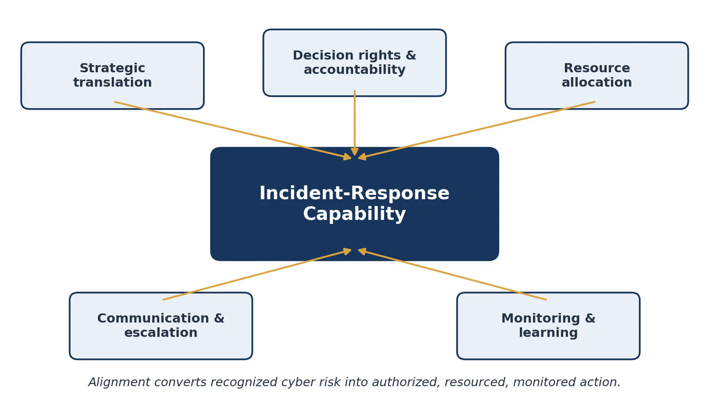 Cybersecurity Governance Alignment Model for resource-constrained SMEs.