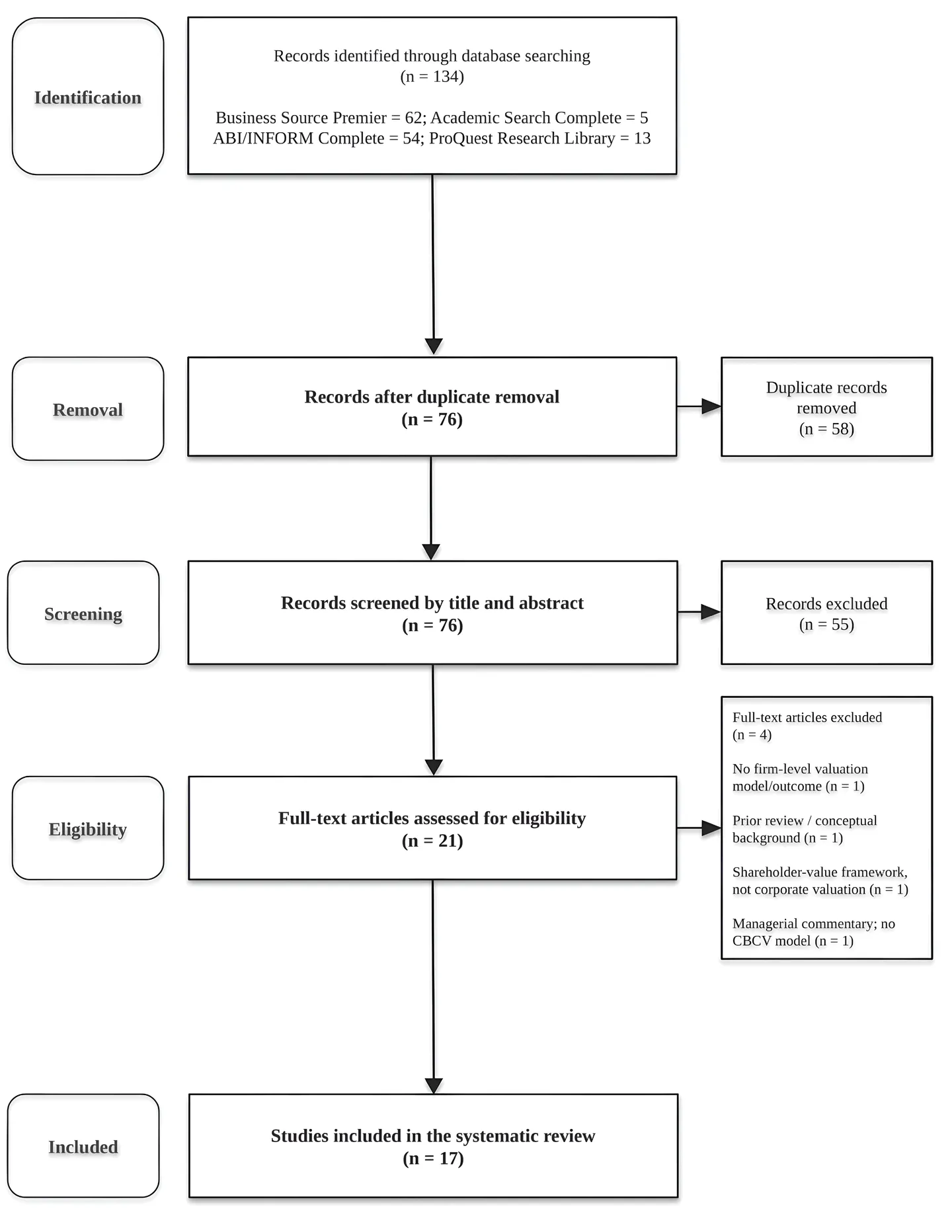 Flowchart diagram illustrating the PRISMA systematic literature search and selection process across identification, screening, eligibility, and inclusion phases