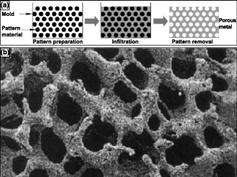 Schematic design of micro-nano hierarchical pore Fe-Si materials: (a) Hierarchical pore structure model; (b) Simulated morphology of composite pores