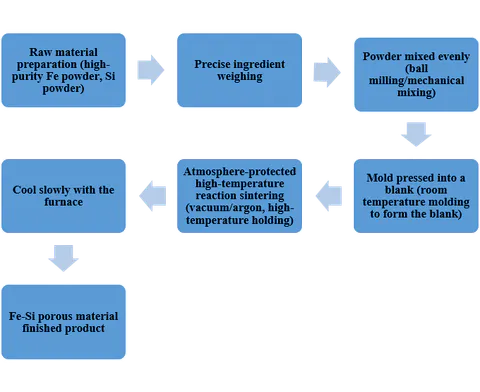 Process flow diagram of powder reactive sintering for Fe-Si porous materials