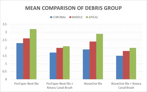 Comparison of smear layer scores between Group 1 and Group 3