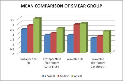 Comparison of debris scores between Group 1 and Group 3