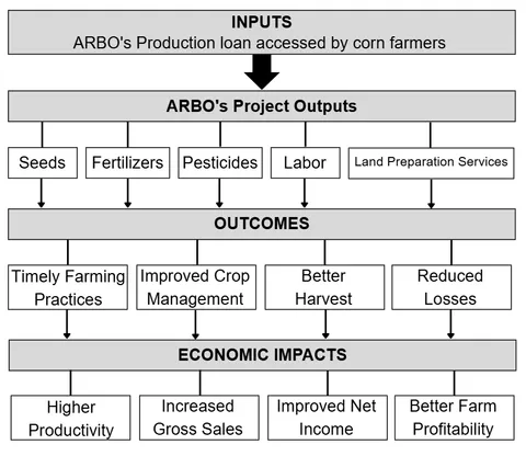 Figure 1. Pathways of Production Loans on Corn Productivity