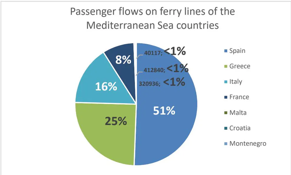 Figure 2: Distribution of Passenger Flows on Ferry Lines of the Mediterranean Sea Countries, 2017