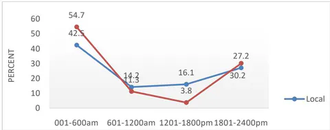 Figure 1: Estrus Detection time