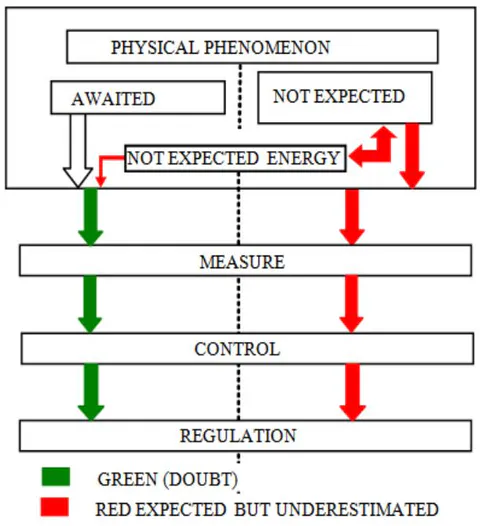 Figure 1: Steps of the process of a measurement, the arrows represent both the energy flow out of each block and the input for the next block, these blocks are intended both in physical and conceptual terms and/or in method