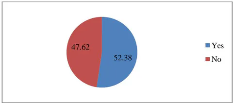 Figure 1: Satisfaction with the SSC Results of the Respondents