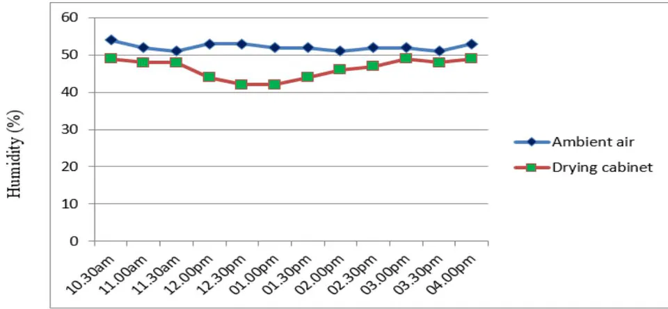 Figure 12: Variation of humidity of inlet air of collector, outlet air of collector, ambient air, drying cabinet and drying cabinet outlet Time (hours)