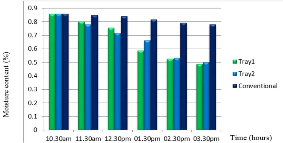 Figure 10: Drying rate with time of the day for modified setup (October, 2016)