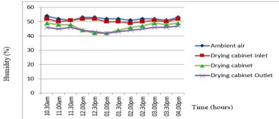 Figure 11: Variation of moisture content in different trays and conventional mode with time with Modified new setup