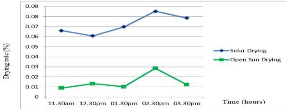Figure 9: Drying rate with time of the day for existing setup (June, 2016)