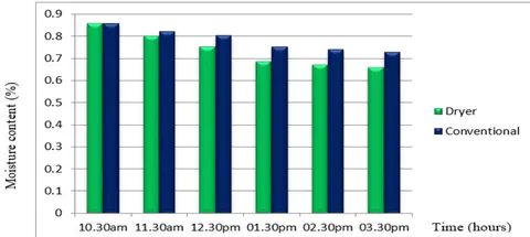 Figure 7: Variation of moisture content with time of existing setup