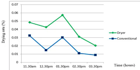 Figure 8: Variation of moisture content with time of Modified new