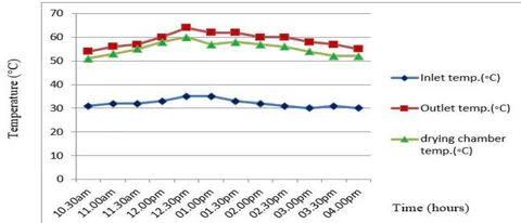 Figure 5: Variation of Inlet, outlet and drying chamber temperature recorded in the month June