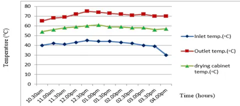 Figure 4: Variation of solar intensity corresponding to the time of the day
