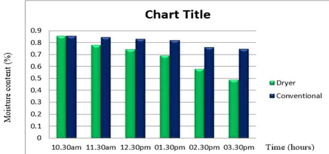 Figure 6: Variation of Inlet, outlet and drying chamber temperature recorded in the month October