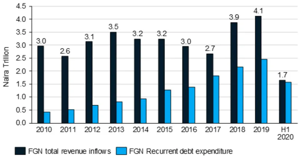 Figure 5: Federal Government Revenue Inflows and Recurrent Debt Expenditure in the Wake of COVID-19 Pandemic in Nigeria