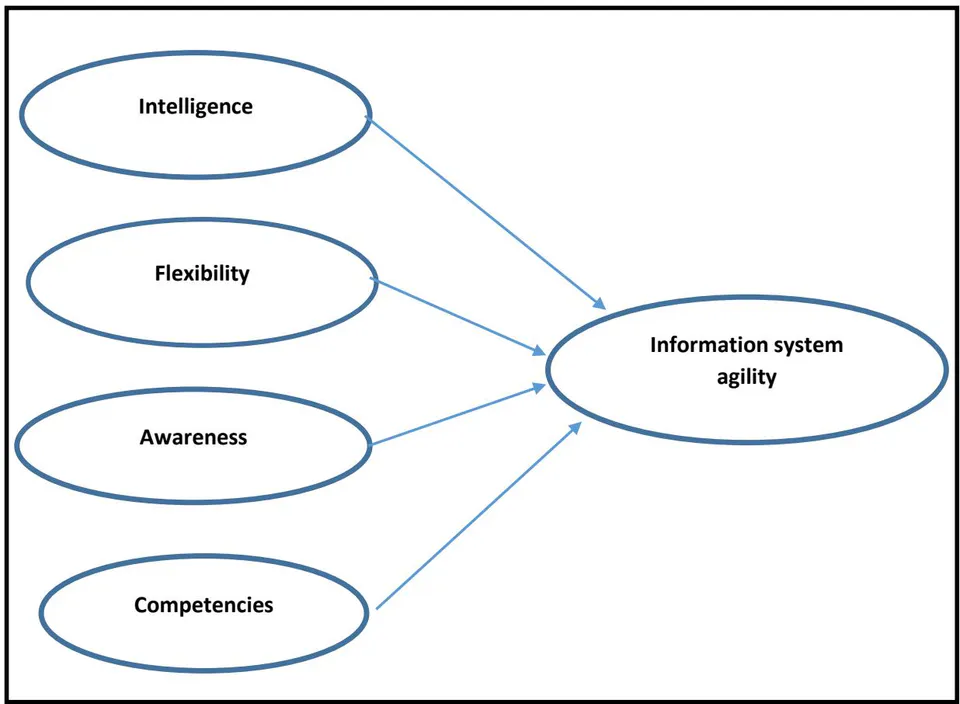 Figure 1: Conceptual Model