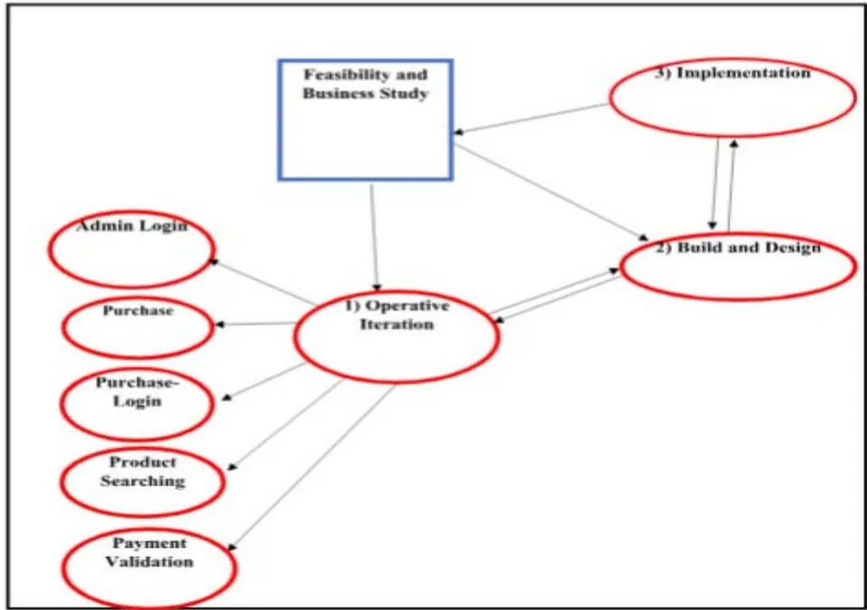 Figure 4: Proposed Information System Agility Model