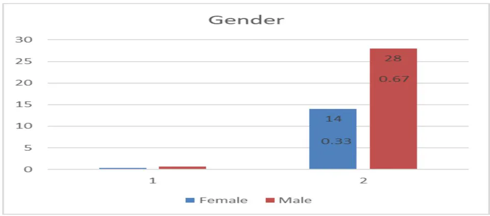 Figure 2: Participants Gender