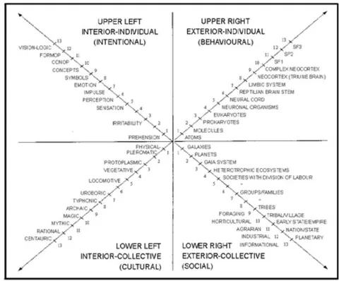 Figure 12: An Integral Theory of Consciousness (Ken Wilber, 1997)
