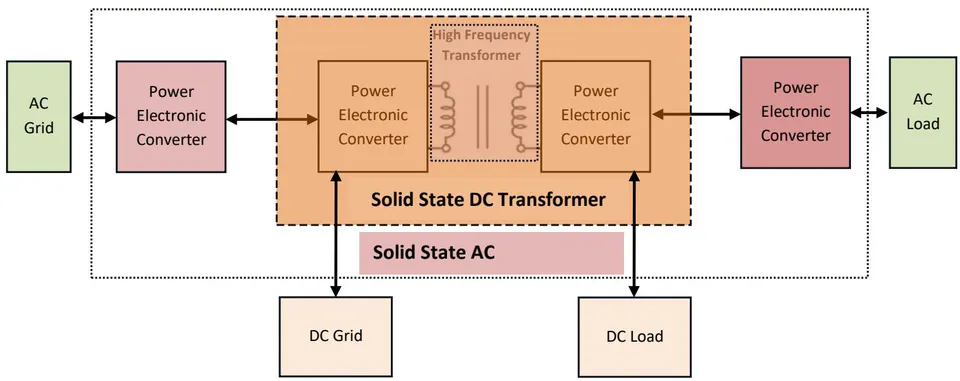 Figure 3: Solid State Transformer Applications