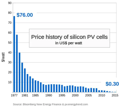 Figure 9: Silicon PV cells price history