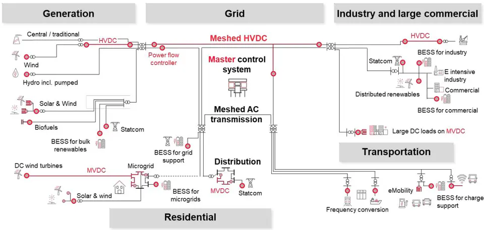 Figure 6: AC and DC forming the Grids of the future [52] Credits: Courtesy of Hitachi Energy