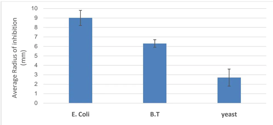 Figure 8: Comparison of the effect of type A ointment on E. Coli, Bacillus thuringiensis (B.T) bacteria, and beer Yeast on growth inhibition radius.