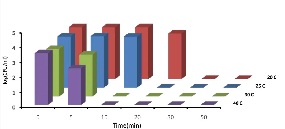 Figure 11: The relation between CFU of E. Coli bacteria in liter solution and time from submerging 0.025g ointment (D) absorb on a sponge in different temperatures