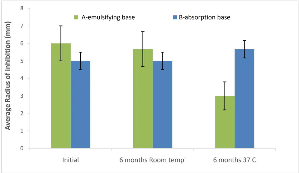 Figure 10: Impact of storage time (stability test) on E. Coli bacterial growth inhibition radius.