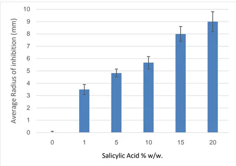 Figure 9: The relation between inhibition radius of E. Coli bacterial growth and salicylic acid mass concentration for absorption base ointment (C), control using salicylic acid without the copper ion, give no inhibition effect.