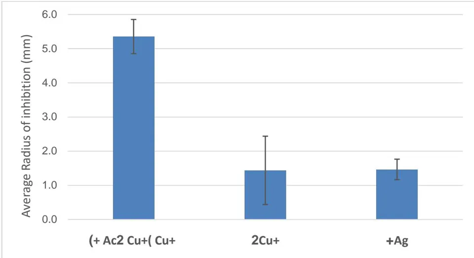 Figure 7: Impact of ions nature ( Cu^{+}. Cu^{+2} and Ag^{+} ) in emulsifying (A) ointments on E. Coli bacterial growth inhibition radius