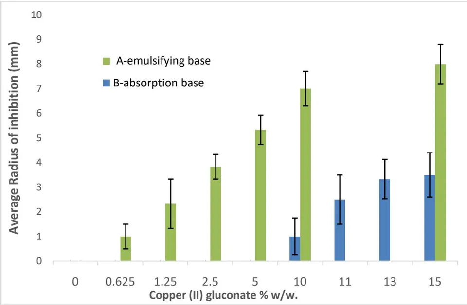 Figure 1: Impact of copper (II) gluconate mass concentration for emulsifying (A) and absorption (B) base ointments (The compositions are listed in the table 1) on E. Coli bacterial growth inhibition radius.