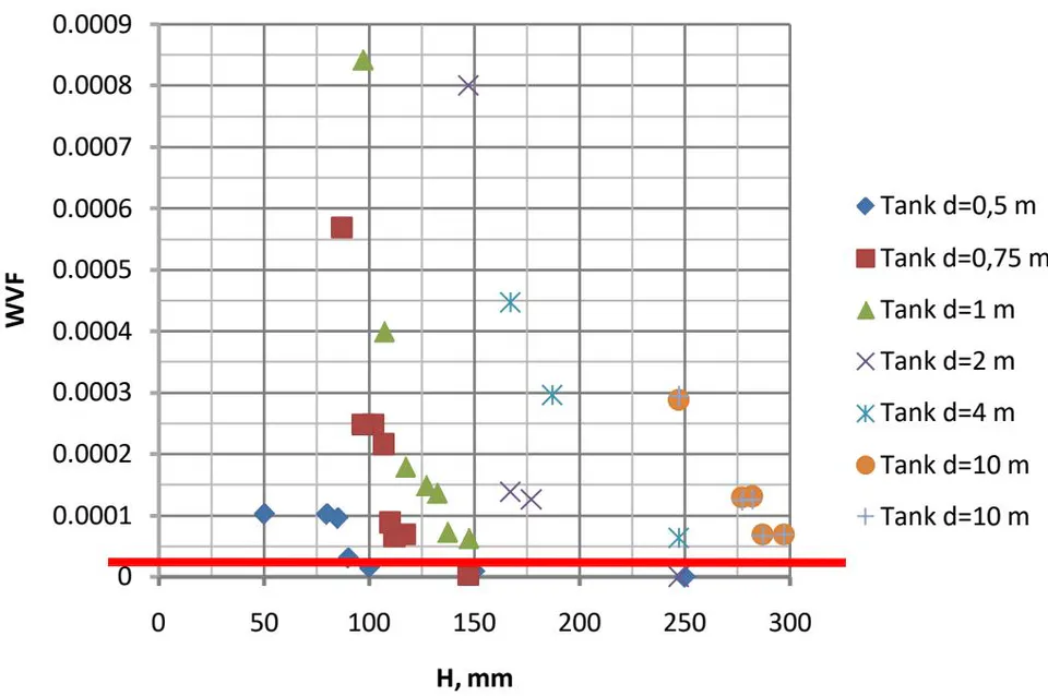 Fig. 5: Dependence of the volume amount of water in the outlet on the size of the air gap at different diameters of the waste tank