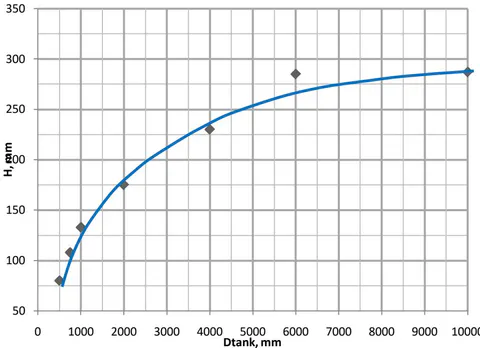 Fig. 7: Dependence of the volume amount of water in the outlet on the size of the air gap at different diameters of the waste tank