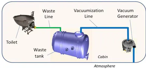 Fig. 1: Simplified waste disposal system