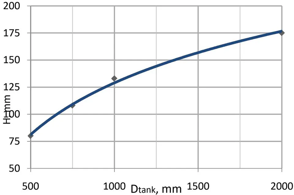 Fig. 6: Dependence of the volume amount of water in the outlet on the size of the air gap for diameters 0.5 m to 2 m