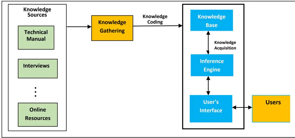 Figure 1: Architecture of the Booting Problems diagnosis