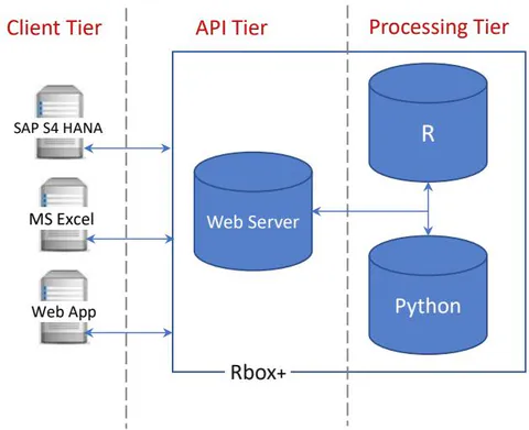 Figure 1: Rbox+ Three-tier Architecture